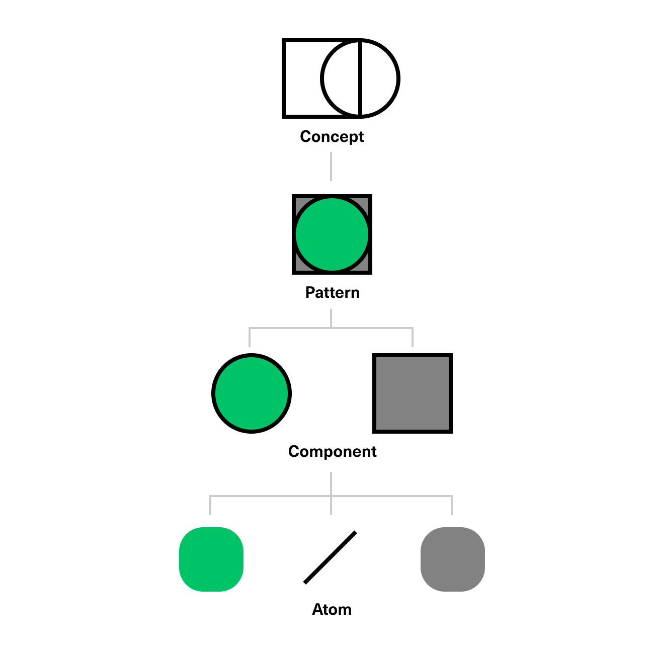 A diagram of the structural elements of a design system