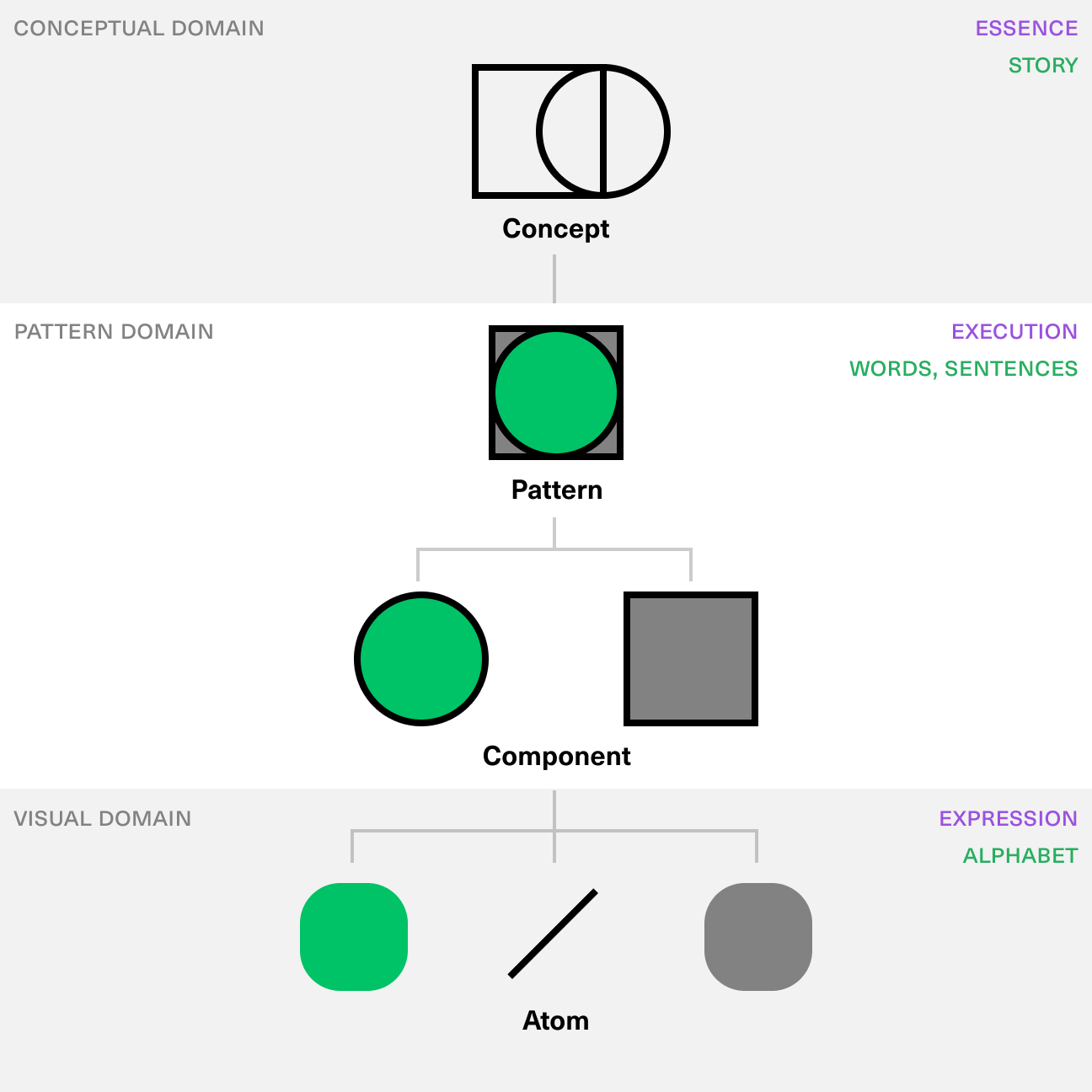 A diagram of the “domains” of a design system